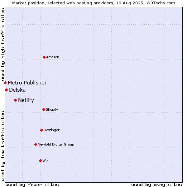Market position of Netlify vs. Delska vs. Metro Publisher