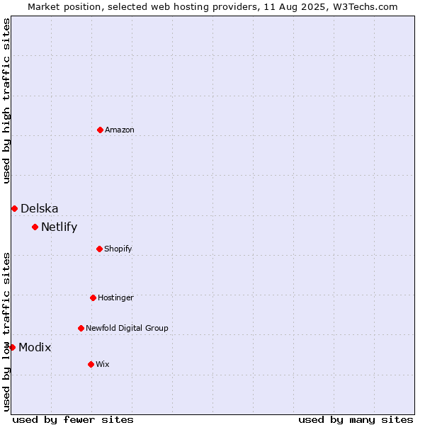Market position of Netlify vs. Delska vs. Modix