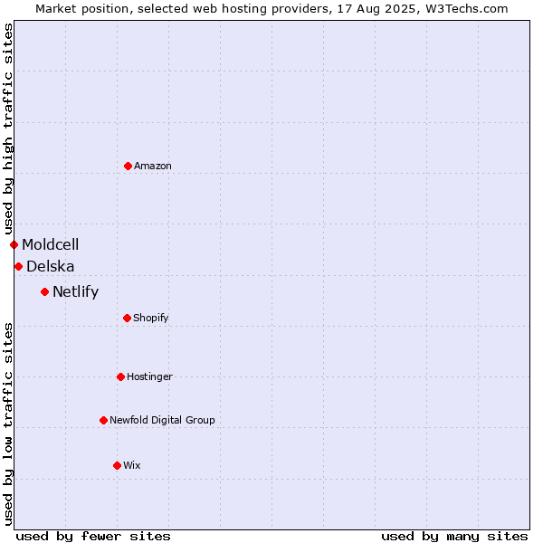 Market position of Netlify vs. Delska vs. Moldcell