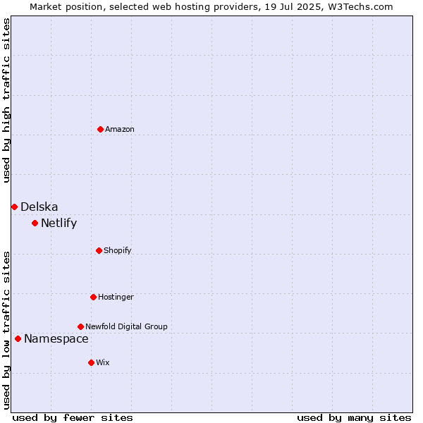 Market position of Netlify vs. Namespace vs. Delska