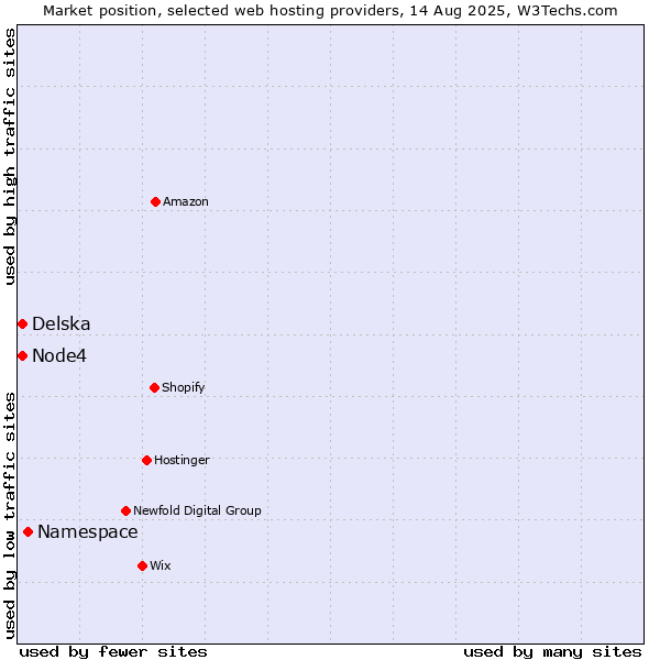 Market position of Namespace vs. Node4 vs. Delska