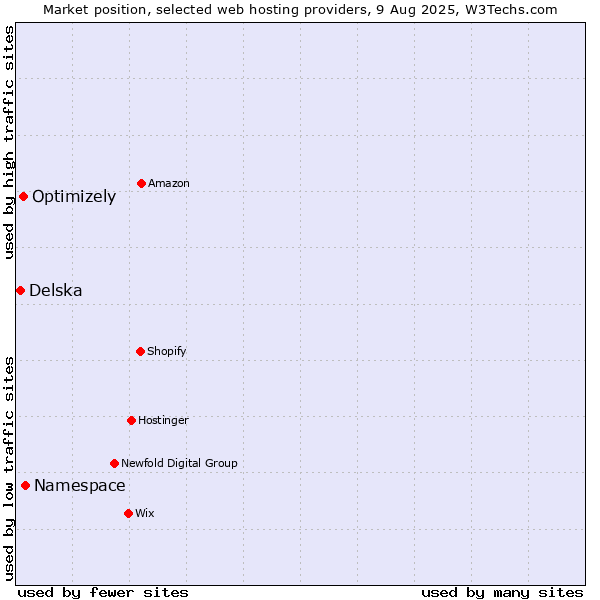 Market position of Namespace vs. Optimizely vs. Delska