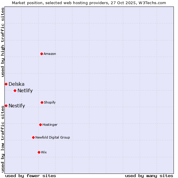 Market position of Netlify vs. Nestify vs. Delska
