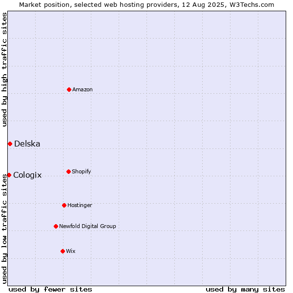 Market position of Delska vs. Cologix
