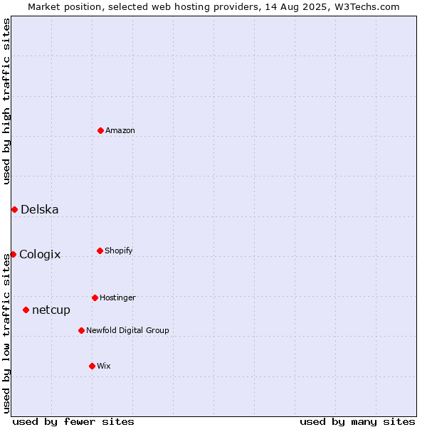 Market position of netcup vs. Delska vs. Cologix