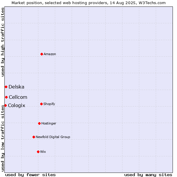Market position of Cellcom vs. Delska vs. Cologix