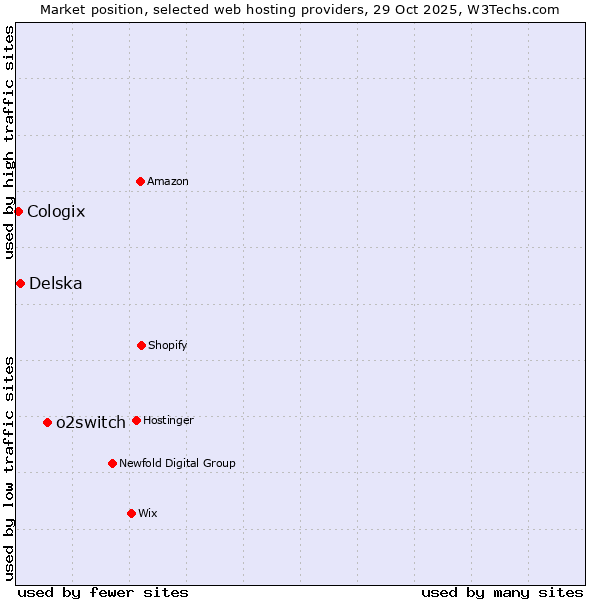 Market position of o2switch vs. Delska vs. Cologix