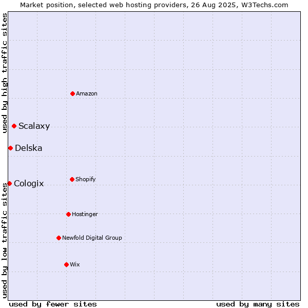 Market position of Scalaxy vs. Delska vs. Cologix