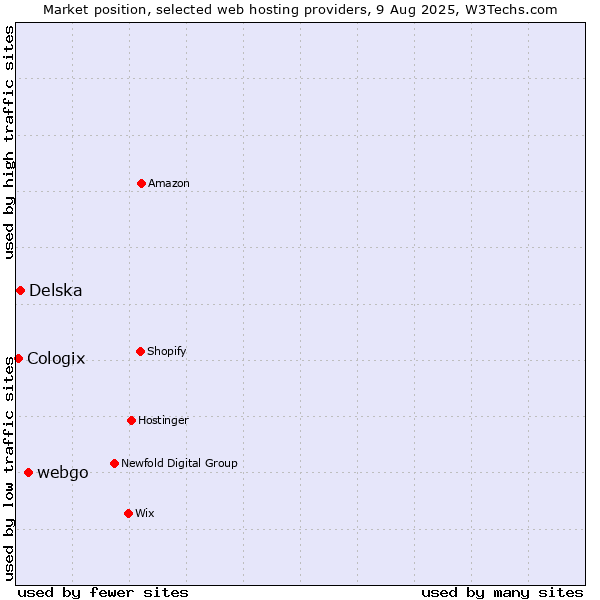 Market position of webgo vs. Delska vs. Cologix