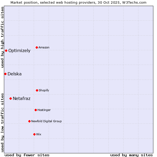 Market position of Netafraz vs. Optimizely vs. Delska