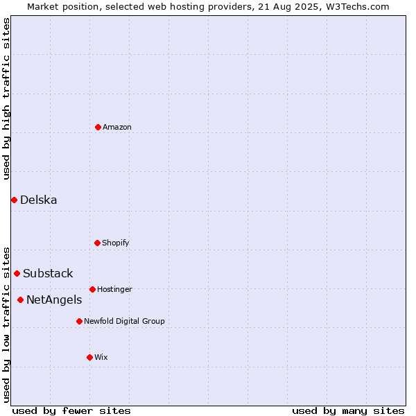 Market position of NetAngels vs. Substack vs. Delska