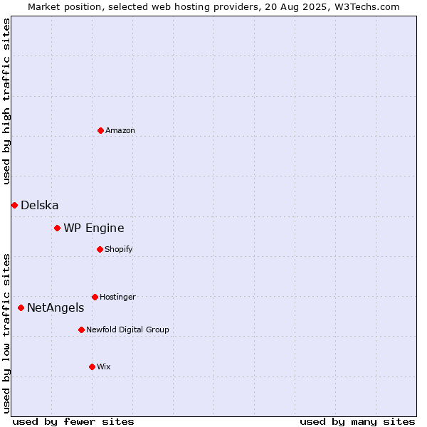 Market position of WP Engine vs. NetAngels vs. Delska