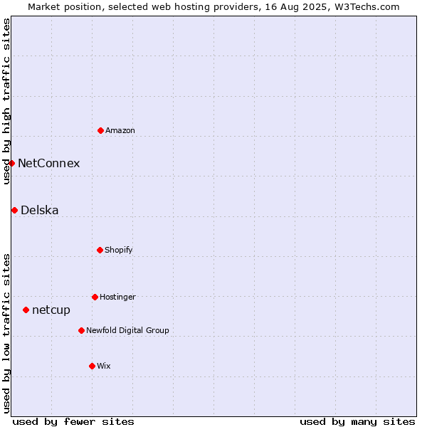Market position of netcup vs. Delska vs. NetConnex