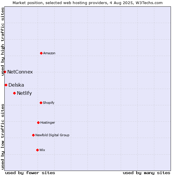 Market position of Netlify vs. Delska vs. NetConnex