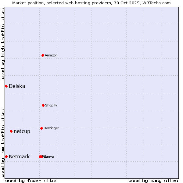 Market position of netcup vs. Netmark vs. Delska