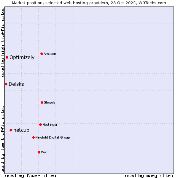Market position of netcup vs. Optimizely vs. Delska