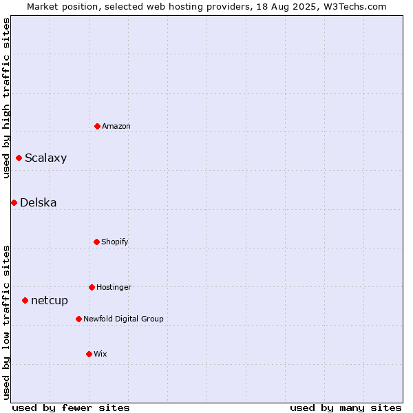 Market position of netcup vs. Scalaxy vs. Delska