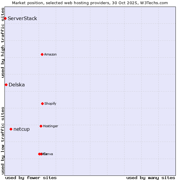 Market position of netcup vs. Delska vs. ServerStack