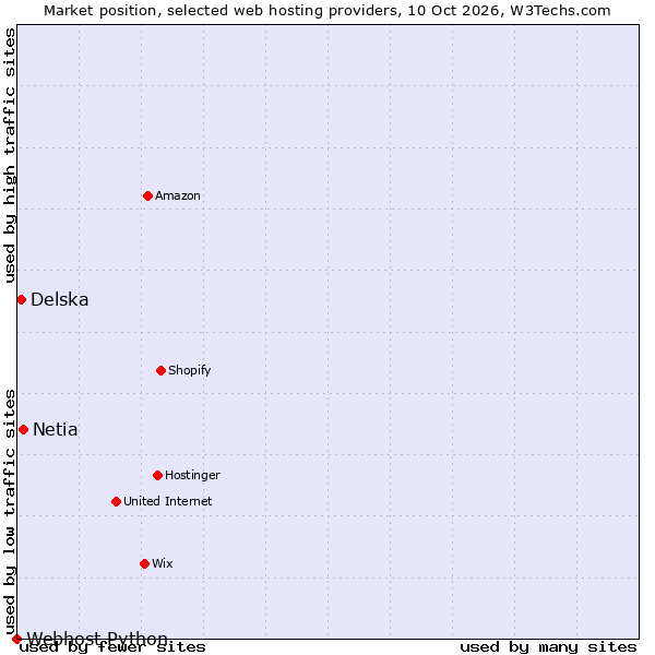 Market position of Netia vs. Delska vs. Webhost Python