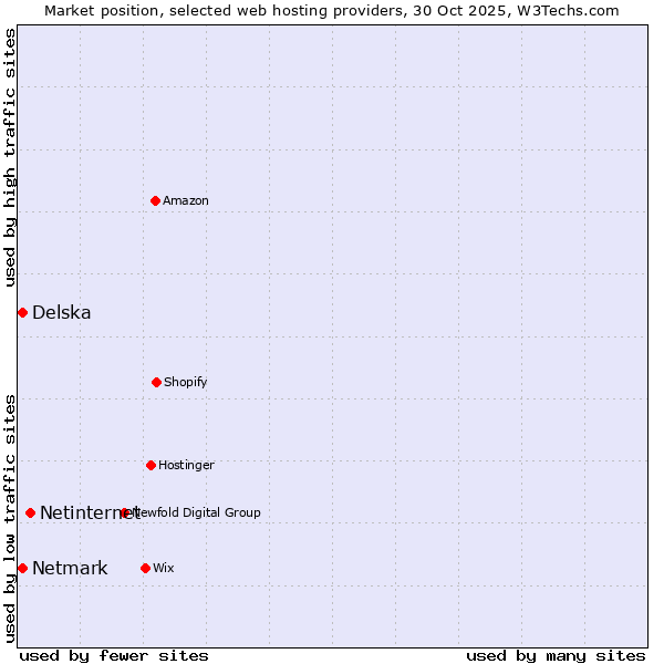 Market position of Netinternet vs. Netmark vs. Delska
