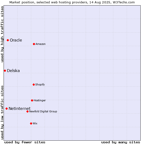 Market position of Oracle vs. Netinternet vs. Delska