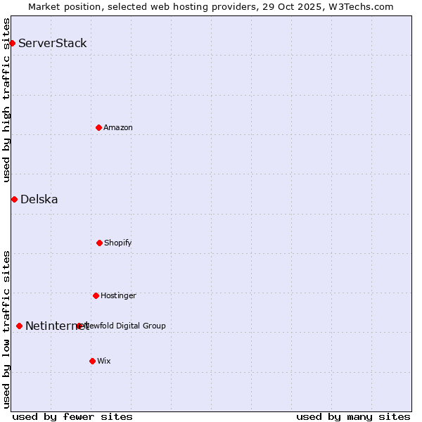 Market position of Netinternet vs. Delska vs. ServerStack