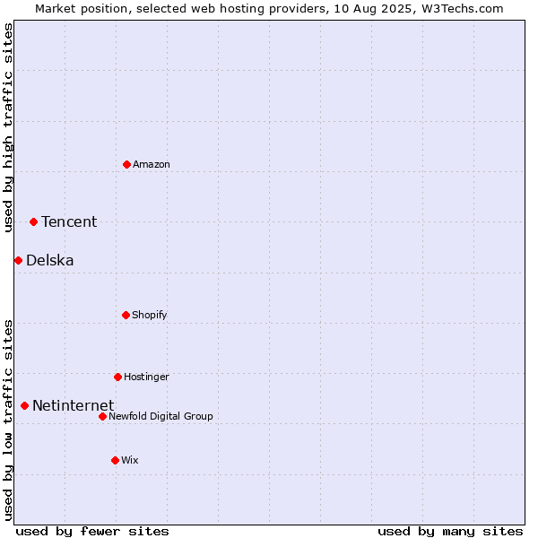 Market position of Tencent vs. Netinternet vs. Delska