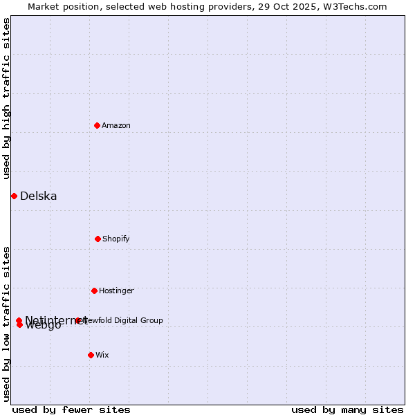 Market position of webgo vs. Netinternet vs. Delska