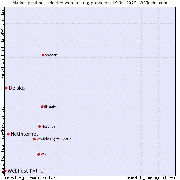 Market position of Netinternet vs. Delska vs. Webhost Python