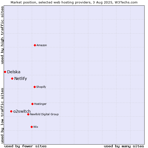 Market position of Netlify vs. o2switch vs. Delska
