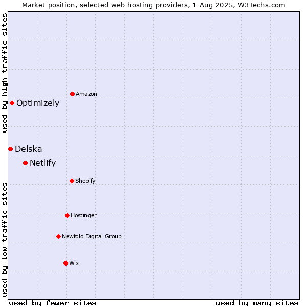 Market position of Netlify vs. Optimizely vs. Delska