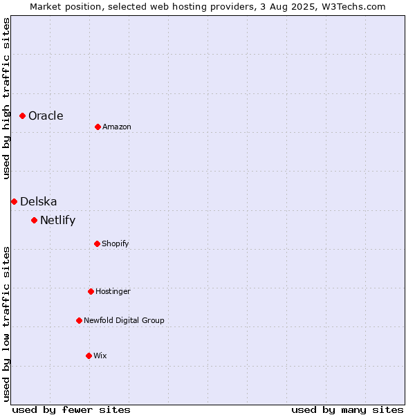 Market position of Netlify vs. Oracle vs. Delska