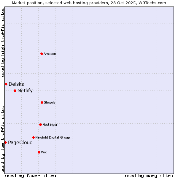 Market position of Netlify vs. Delska vs. PageCloud