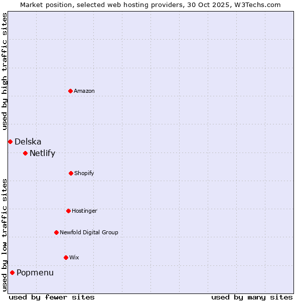 Market position of Netlify vs. Popmenu vs. Delska