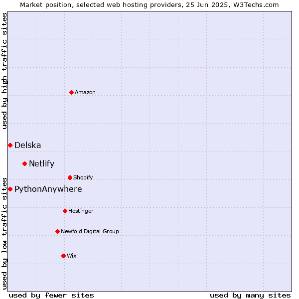 Market position of Netlify vs. Delska vs. PythonAnywhere