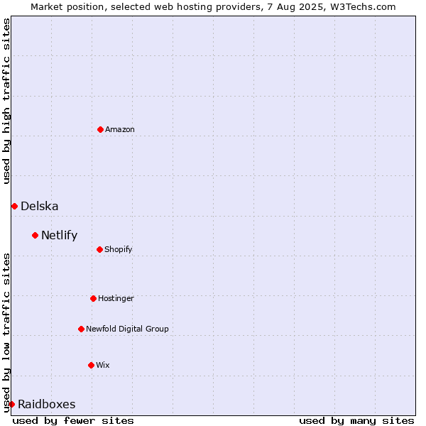 Market position of Netlify vs. Delska vs. Raidboxes