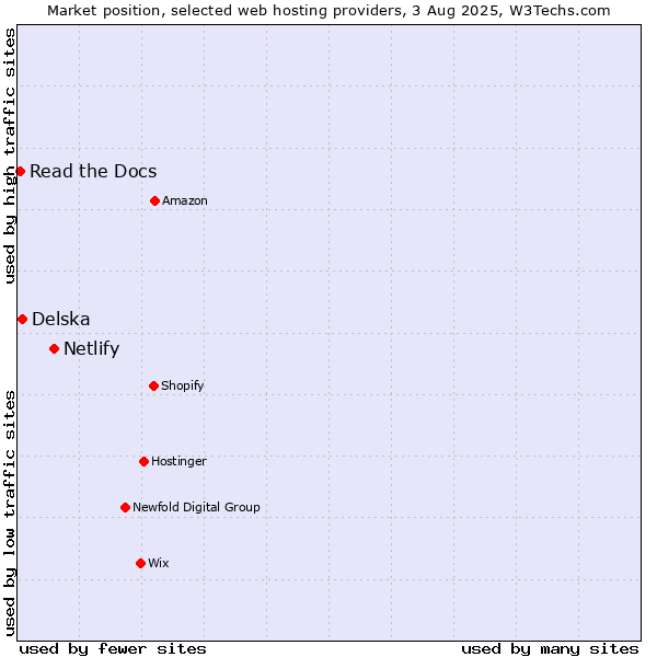 Market position of Netlify vs. Delska vs. Read the Docs