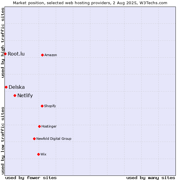 Market position of Netlify vs. Delska vs. Root.lu
