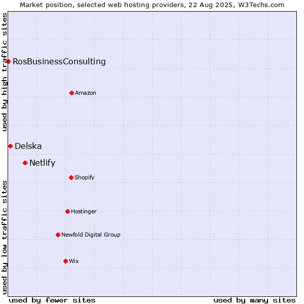 Market position of Netlify vs. Delska vs. RosBusinessConsulting