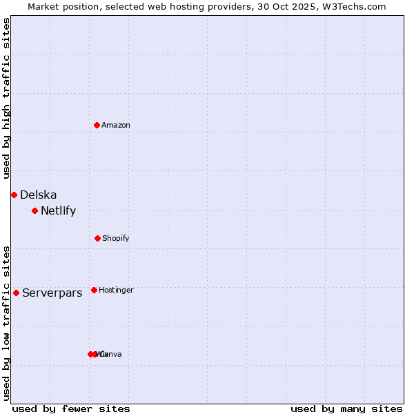 Market position of Netlify vs. Serverpars vs. Delska