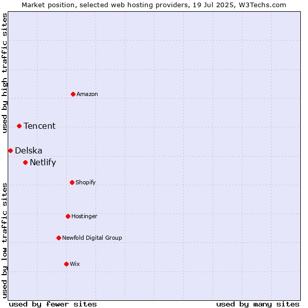 Market position of Netlify vs. Tencent vs. Delska