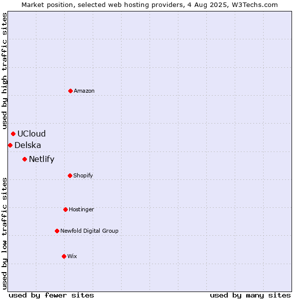Market position of Netlify vs. UCloud vs. Delska