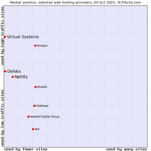 Market position of Netlify vs. Delska vs. Virtual Systems