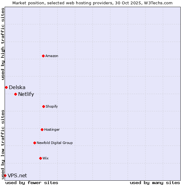Market position of Netlify vs. Delska vs. VPS.net