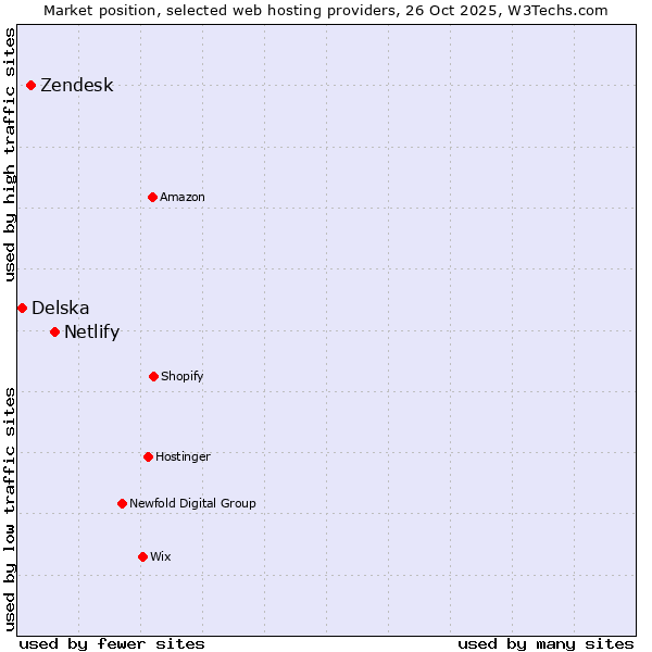 Market position of Netlify vs. Zendesk vs. Delska