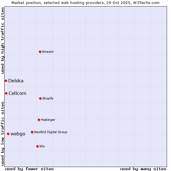 Market position of webgo vs. Cellcom vs. Delska