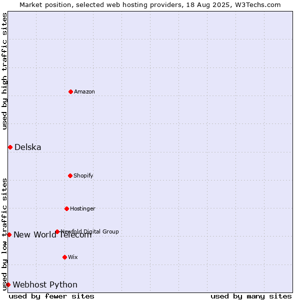 Market position of Delska vs. New World Telecom vs. Webhost Python