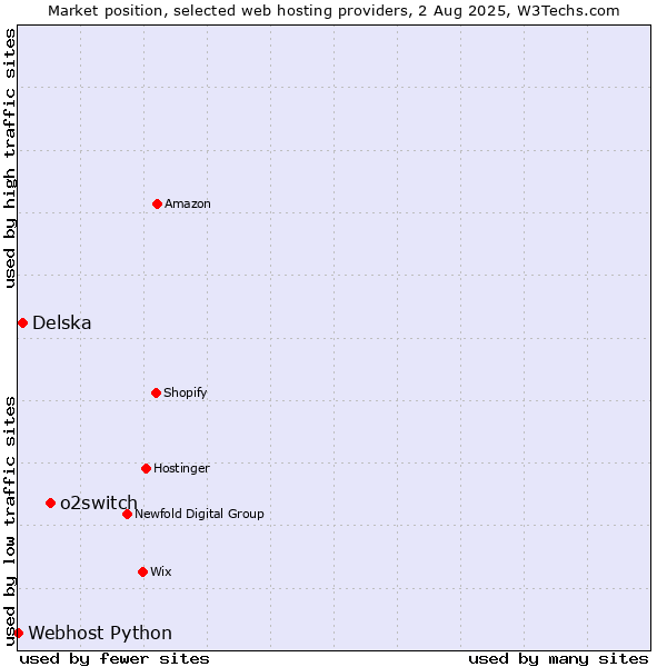 Market position of o2switch vs. Delska vs. Webhost Python
