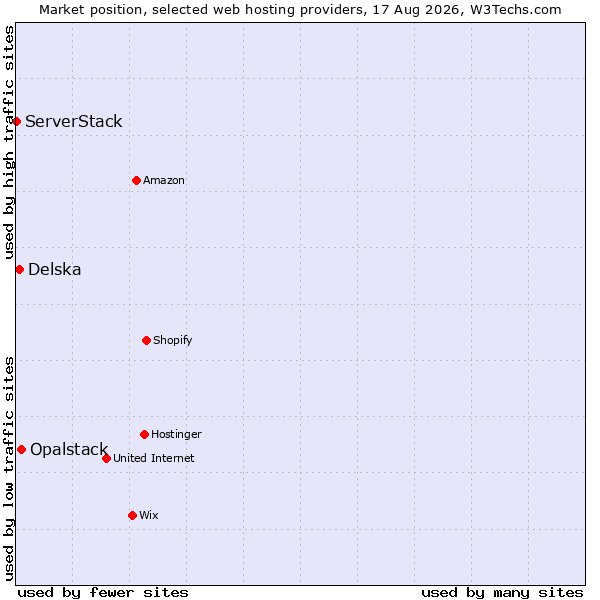 Market position of Opalstack vs. Delska vs. ServerStack