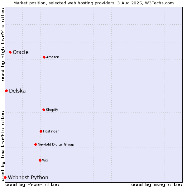 Market position of Oracle vs. Delska vs. Webhost Python